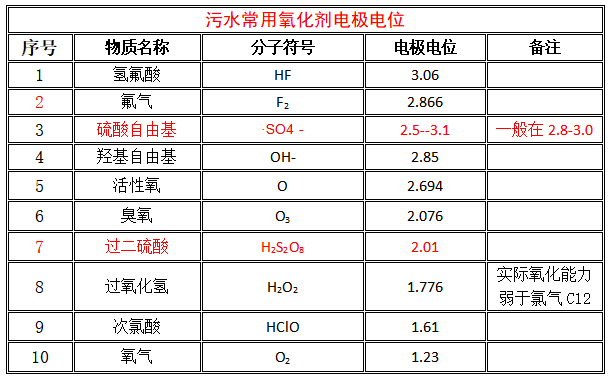 過硫酸鹽與常用氧化劑電極電位