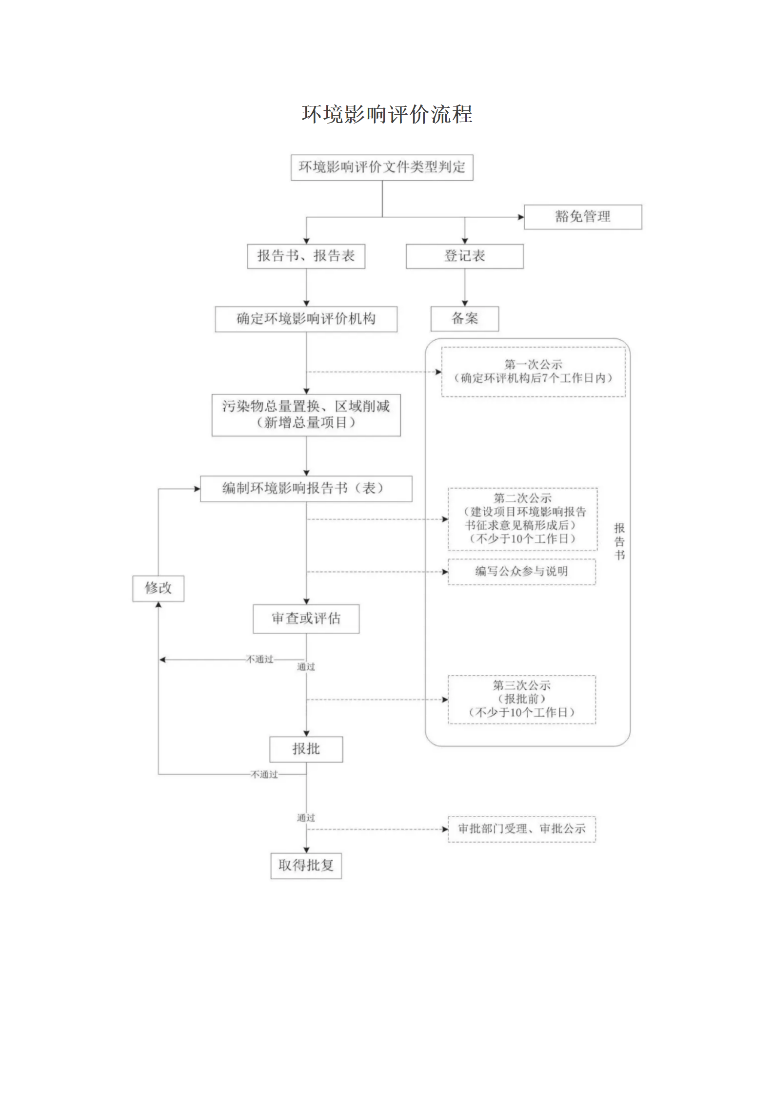 環(huán)境影響評(píng)價(jià)流程