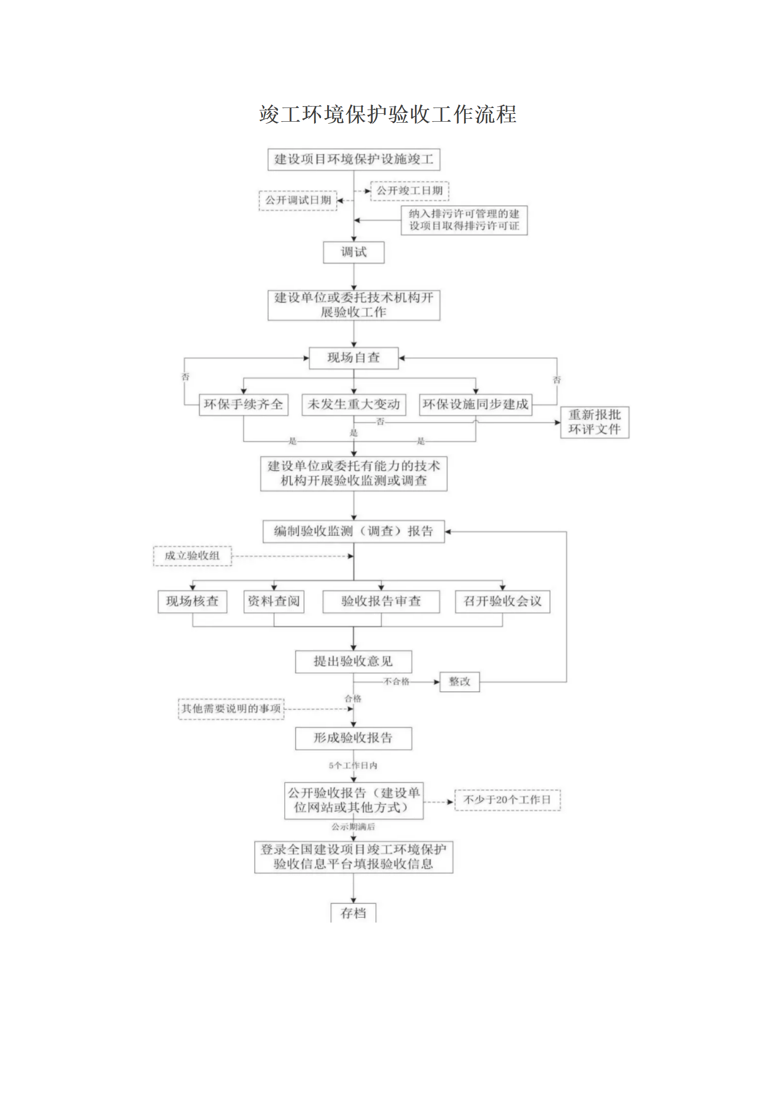 竣工環(huán)境保護驗收工作流程