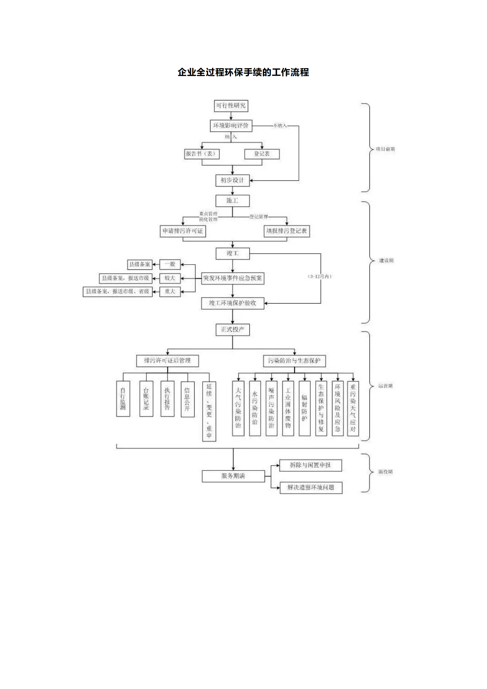 企業(yè)全過程環(huán)保手續(xù)的工作流程