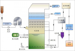 臭氧同時(shí)脫硫脫硝技術(shù)