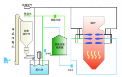 脫硝技術(shù)