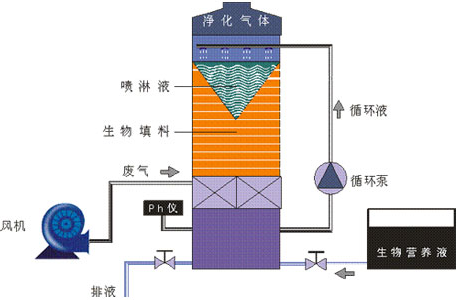 生物除臭VOC治理技術(shù)