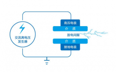 低溫等離子體VOC治理技術(shù)