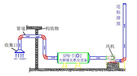 光催化氧化VOC治理技術(shù)