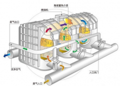 廢氣燃燒處理VOC技術(shù)